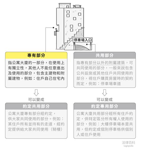 專有部分定義|法源法律網